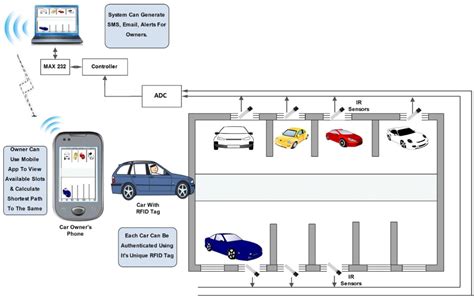 rfid car parking management system|smart parking system using rfid.